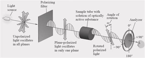 nknown sample is tested with a polarimeter for optical activity|polarimetry and optical activity.